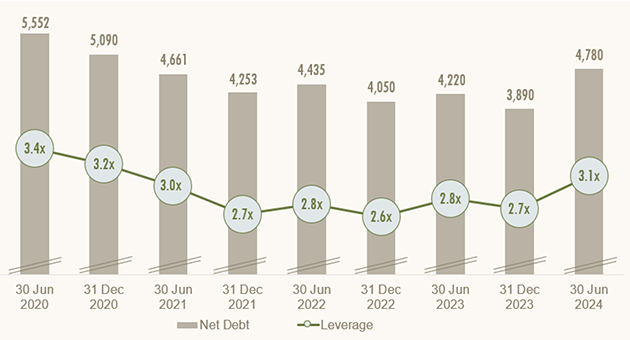 net-debt-leverage-development-2024-2nd-half.png