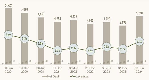 net-debt-leverage-development-2034-2nd-half